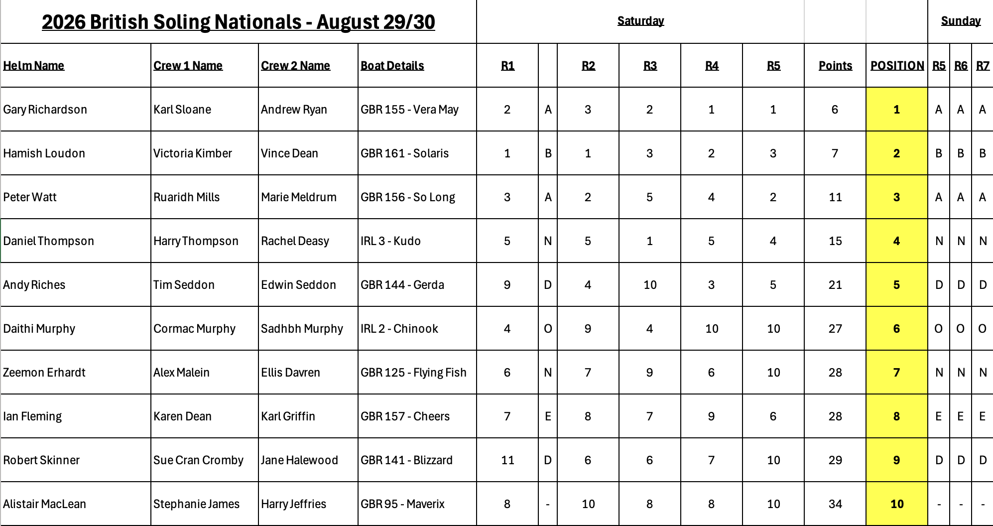 2026 BSA Nationals Results 2026 BSA Nationals Results